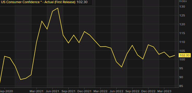 US consumer confidence May 2023