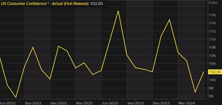 US consumer confidence May