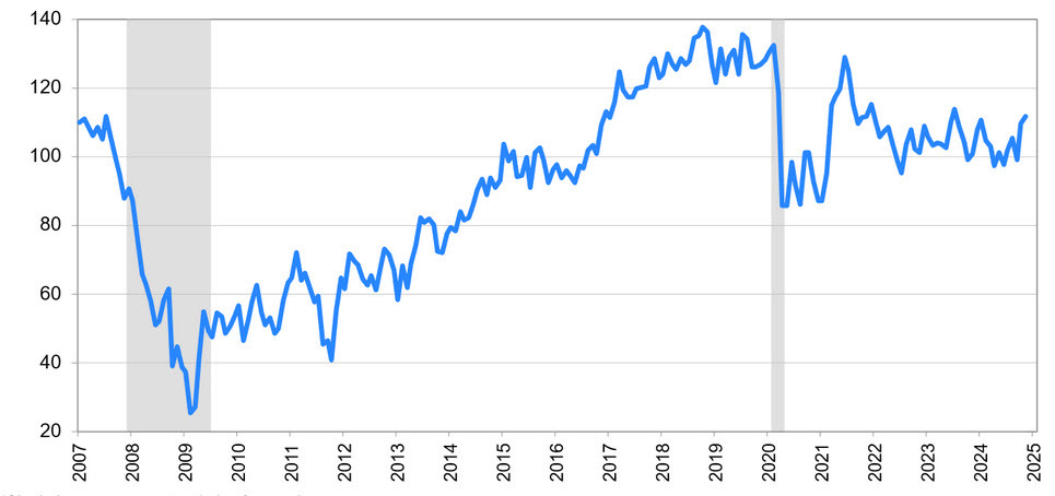 US consumer confidence Nov