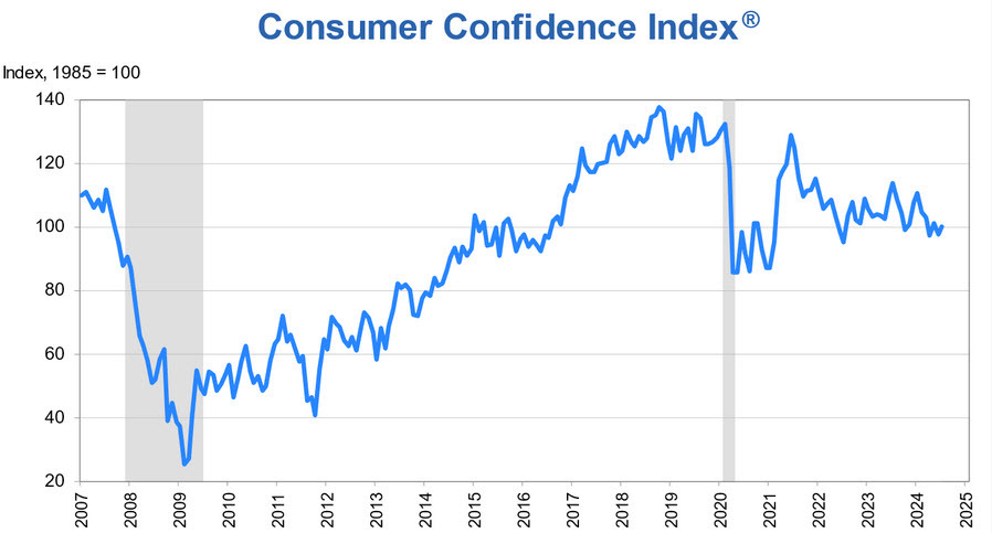US consumer confidence chart July