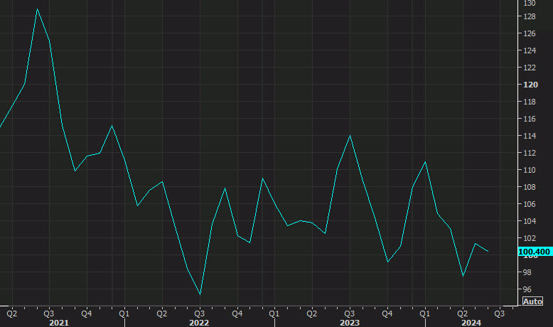 US consumer confidence chart