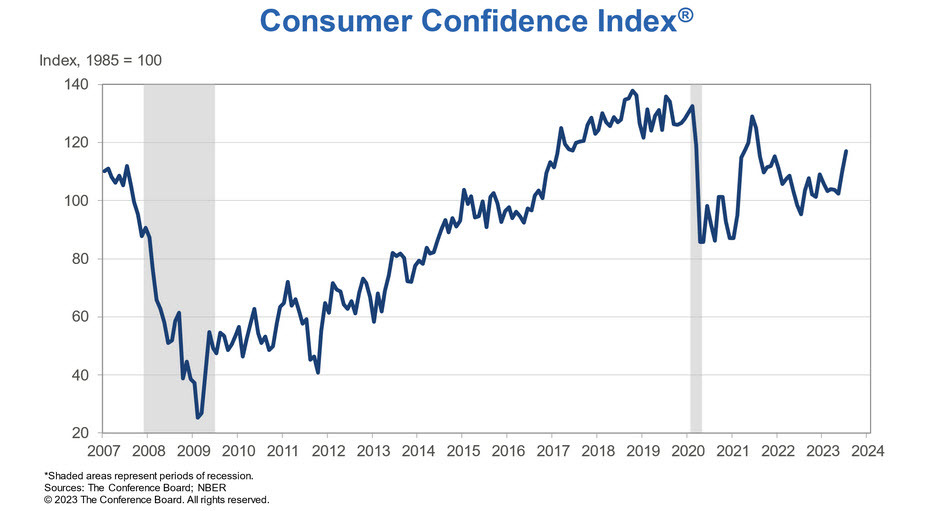 US consumer confidence chart