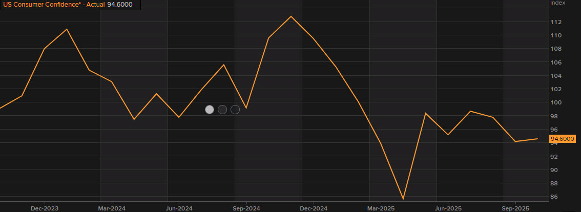 US consumer confidence chart