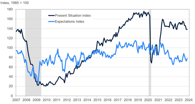 US consumer confidence present expected