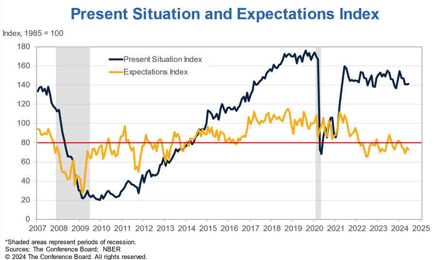 US consumer confidence subindexes