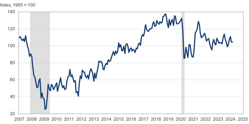 US consumer confidence