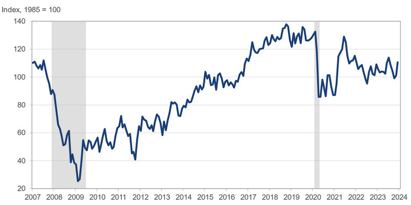 US consumer confidence