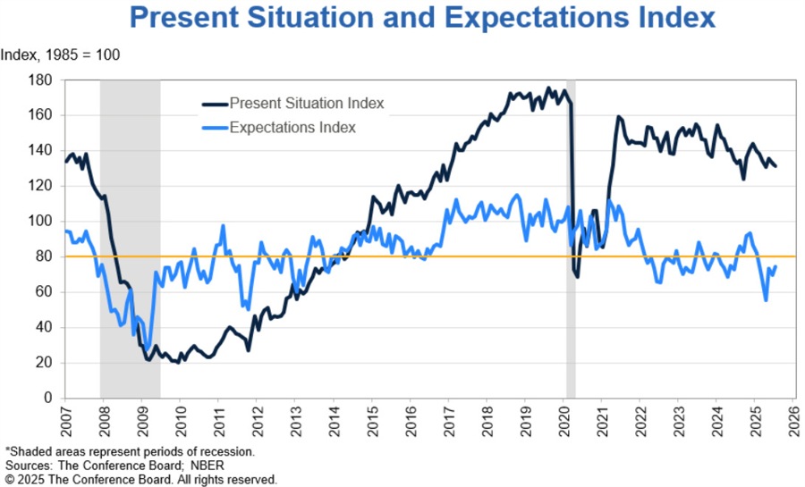 US consumer confidence