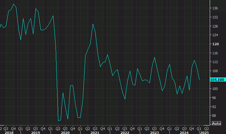 US consumer confidence