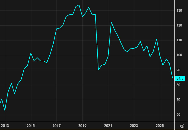 US consumer confidence