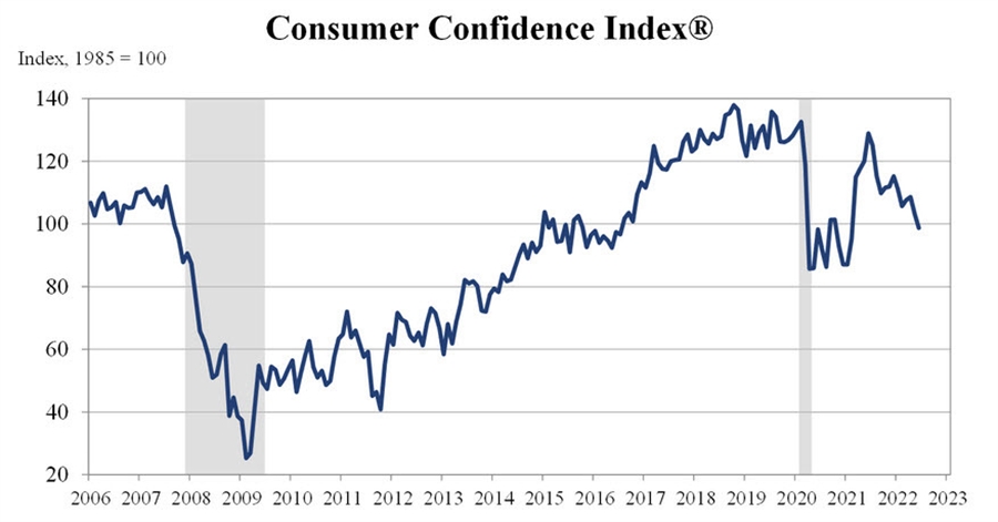 US consumer confidence