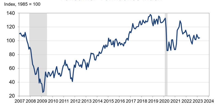 US consumer confidence