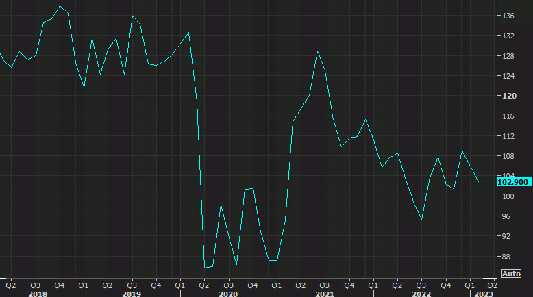 US consumer confidence