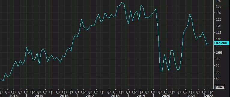 US consumer confidence