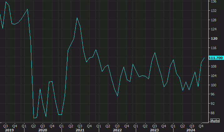 US consumer confidence