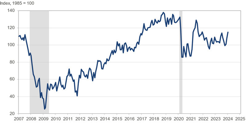 US consumer confidence
