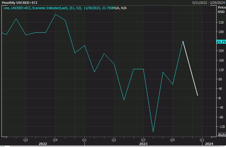 US consumer credit