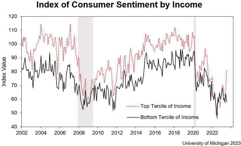 US consumer sentiment terciles