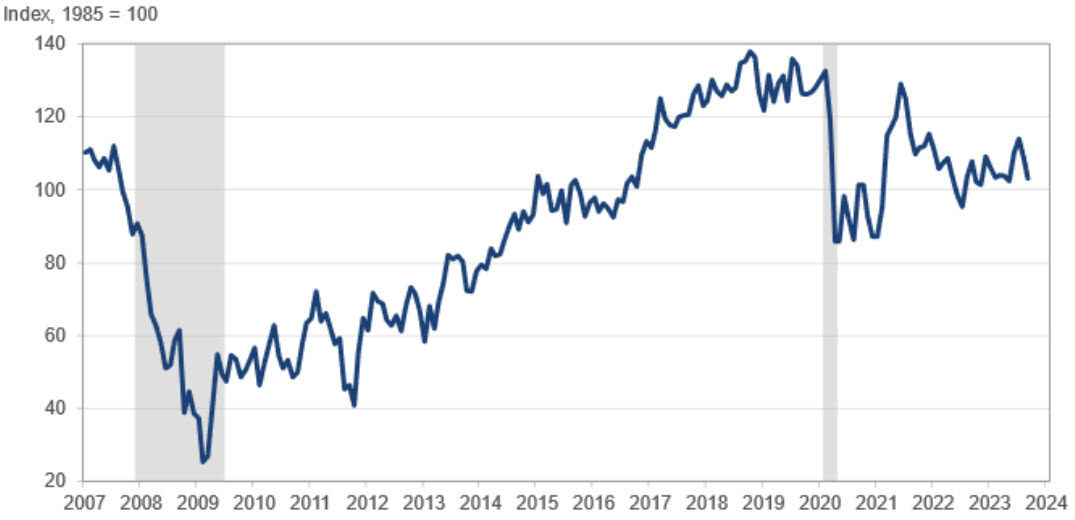 US conumer confidence Sept