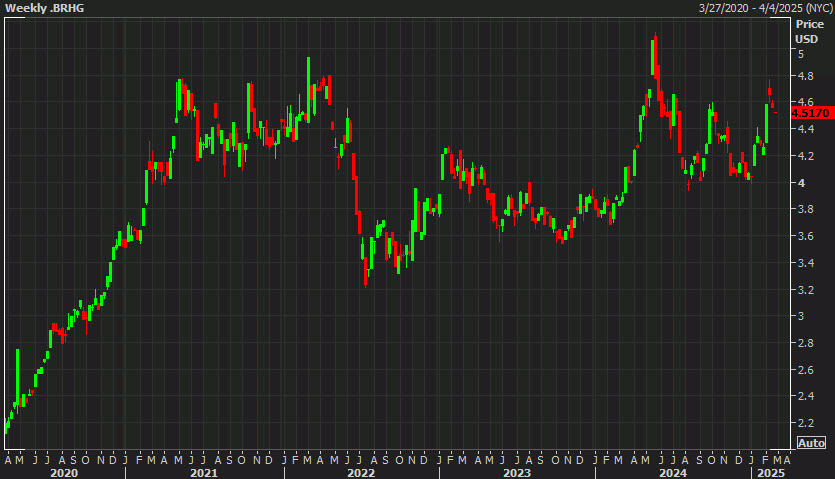 US copper weekly