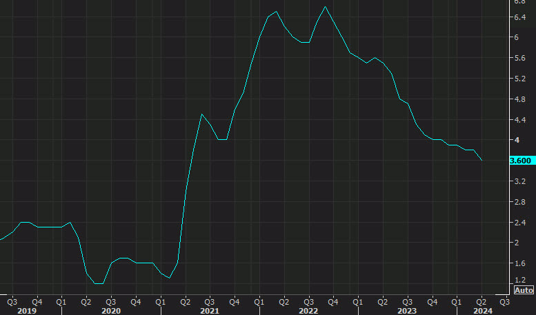 US core CPI chart