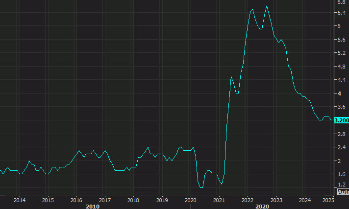 US core CPI yy