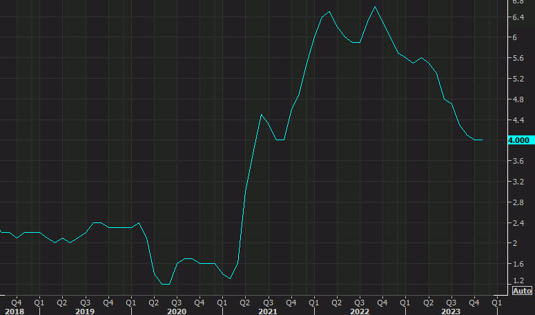 US core CPI yy