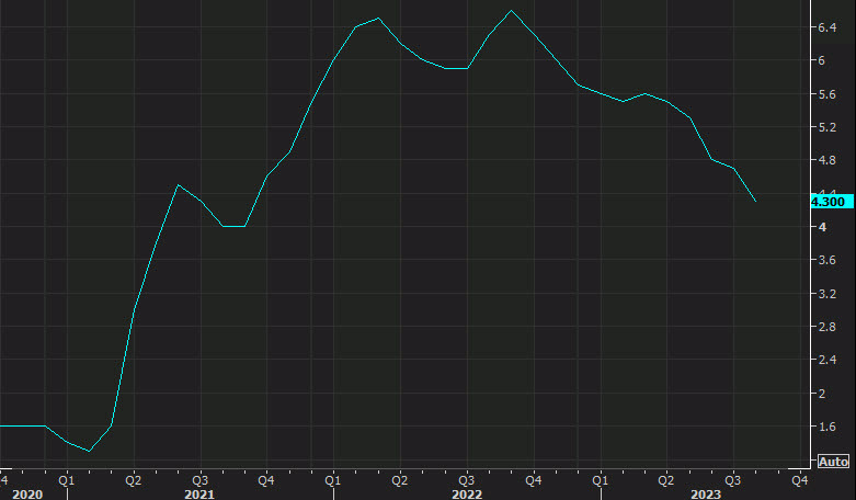 US core CPI