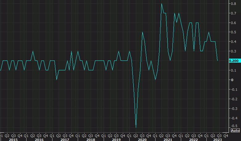 US core CPI
