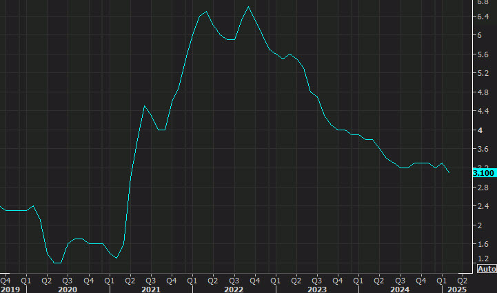 US core CPI