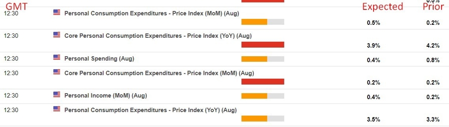 US core PCE inflation data 29 September 2023