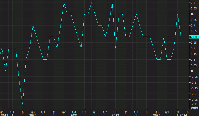 US core PCE mm