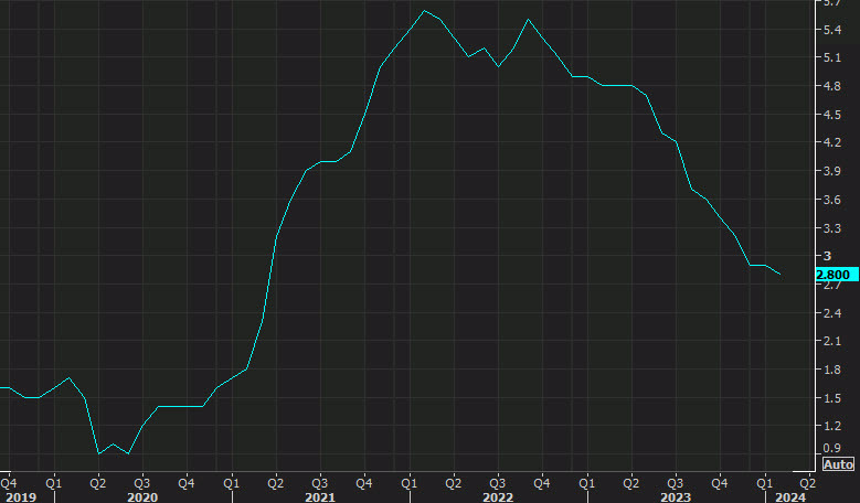 US core PCE yy