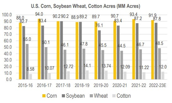 US corn wheat soybean