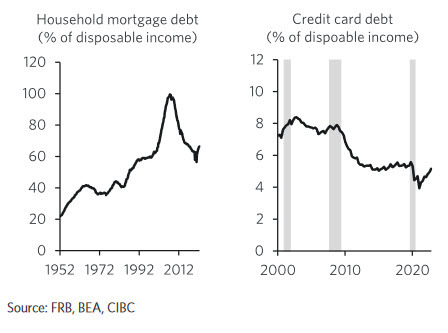 US credit card debt as a percentage of disposable income