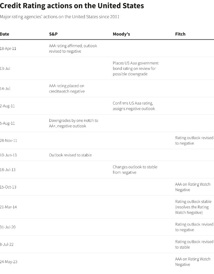 US credit ratings