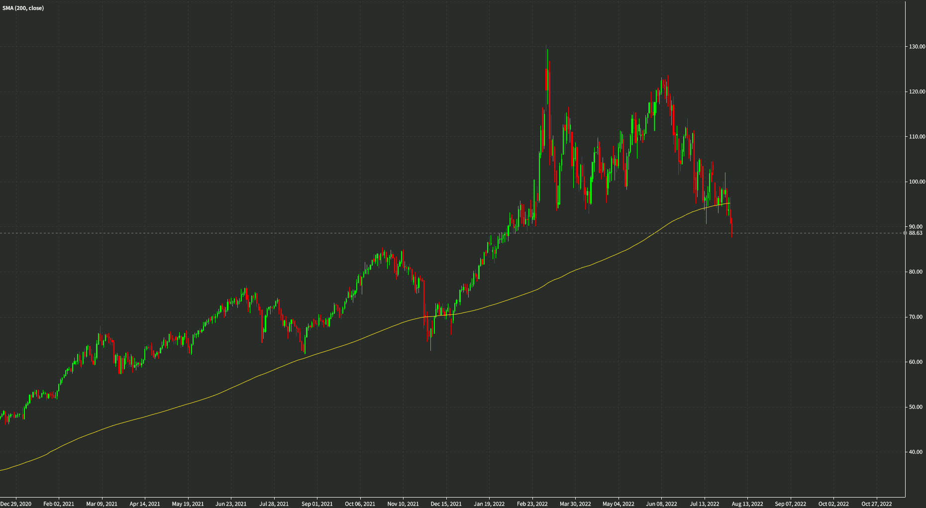 US crude oil technical analysis