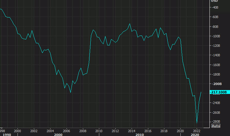 US current account