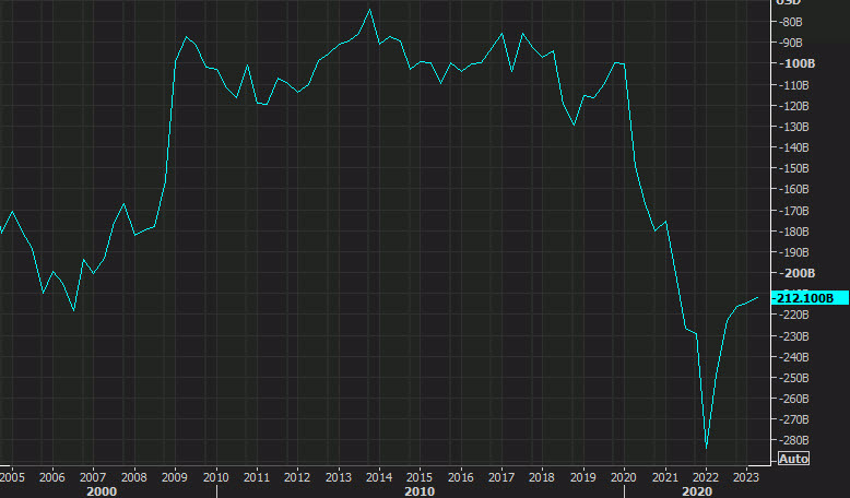 US current account