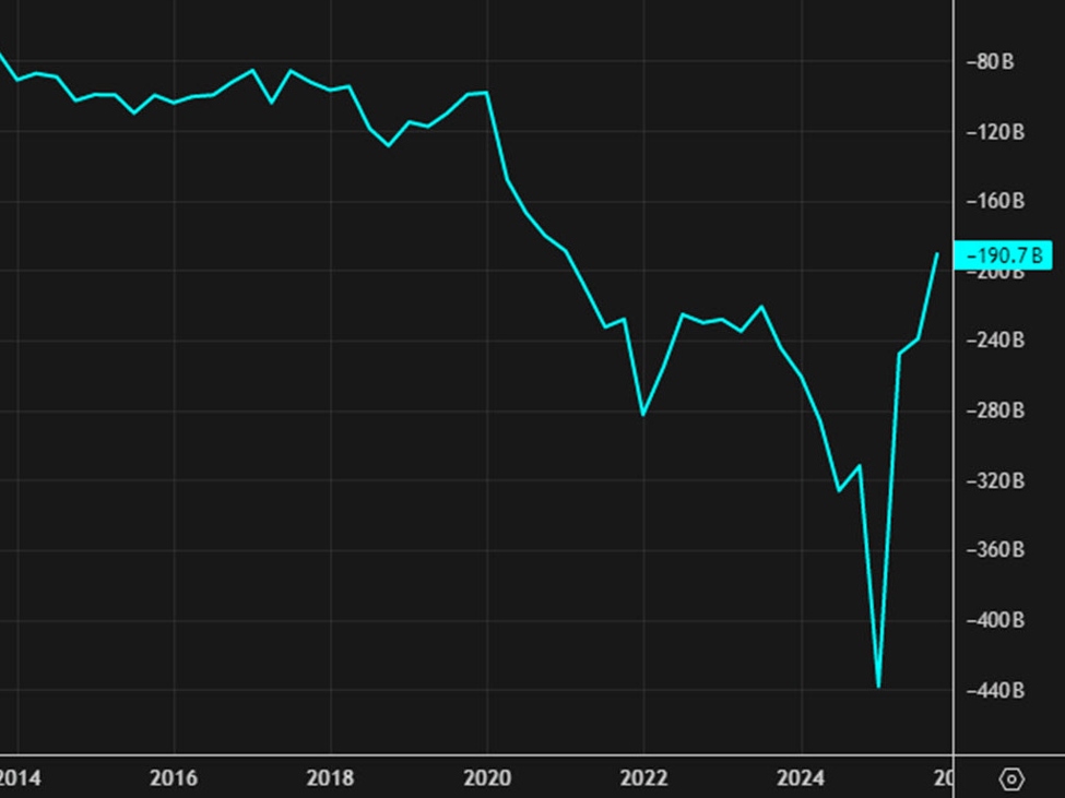 US Q1 current account -6.8 vs -5 billion expected | investingLive