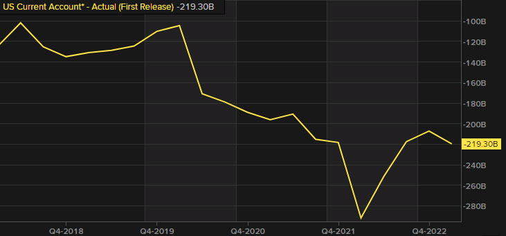US current account