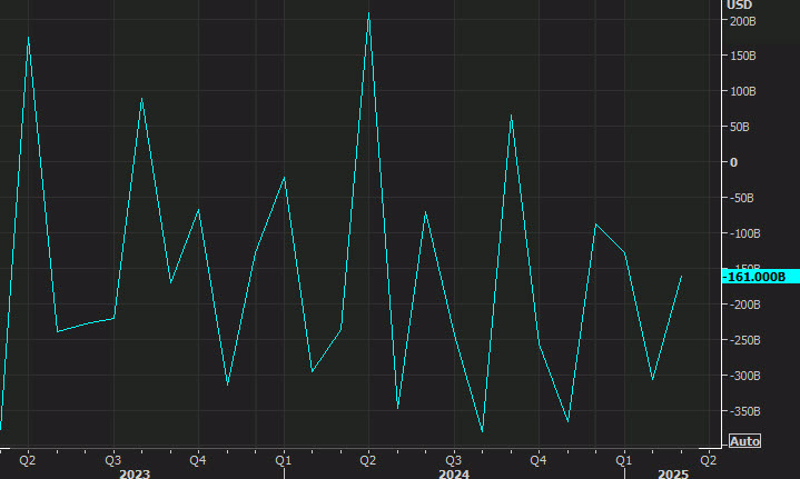 US deficits by month