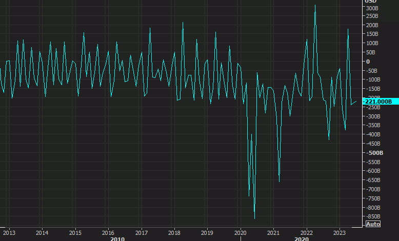 US deficits fiscal