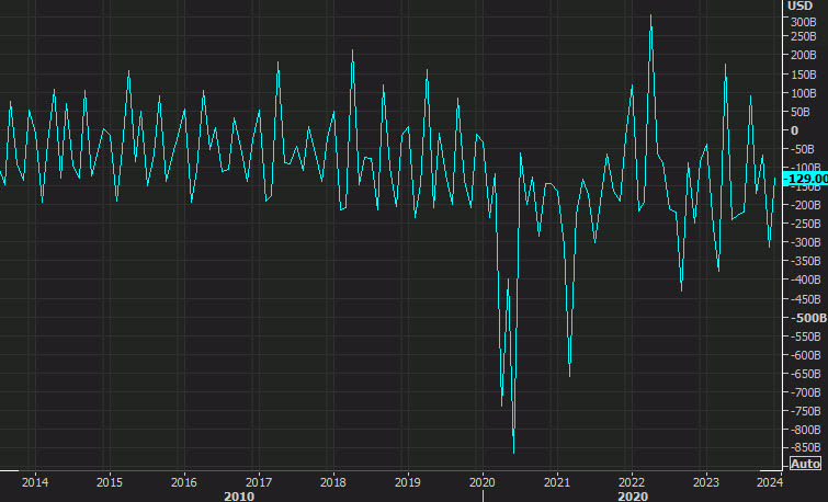 US deficits