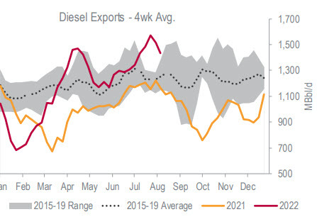 US diesel exports