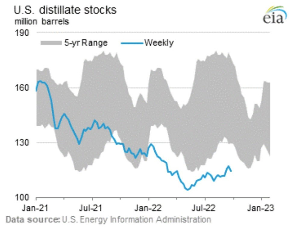 US distillate stocks
