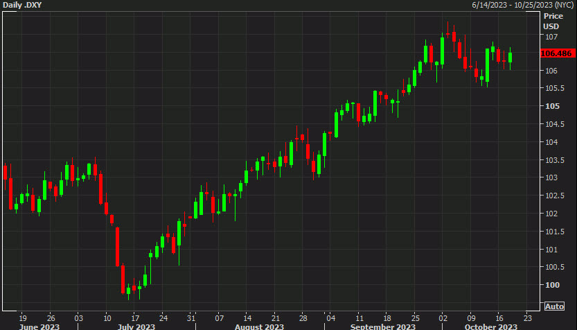 US dollar index daily