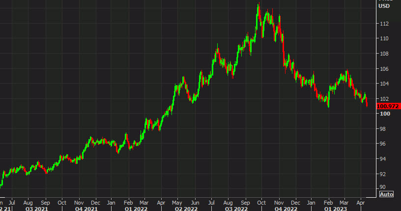 US dollar index daily