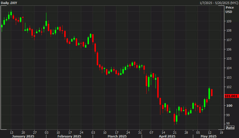 US dollar index daily