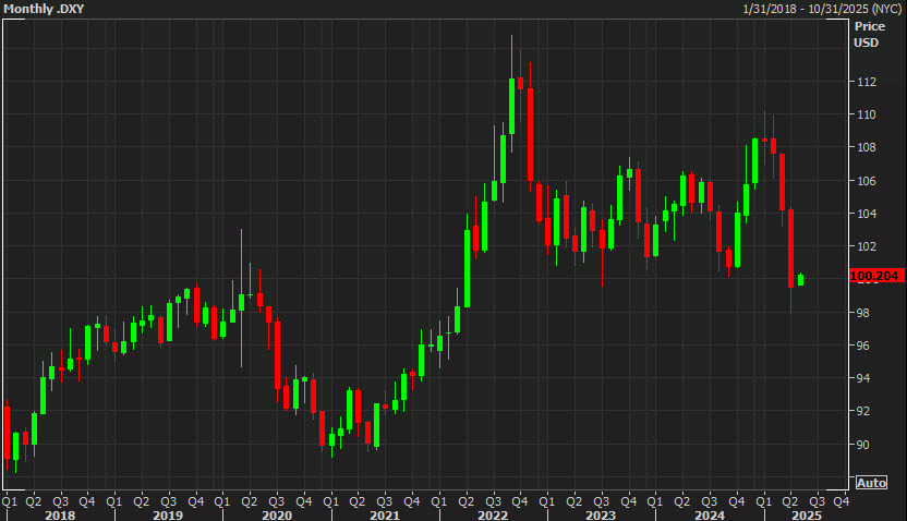 US dollar index monthly